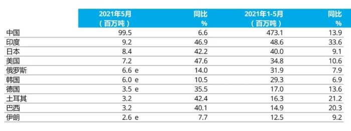 e - 預估值。排名依據(jù)為本年度累計粗鋼產(chǎn)量